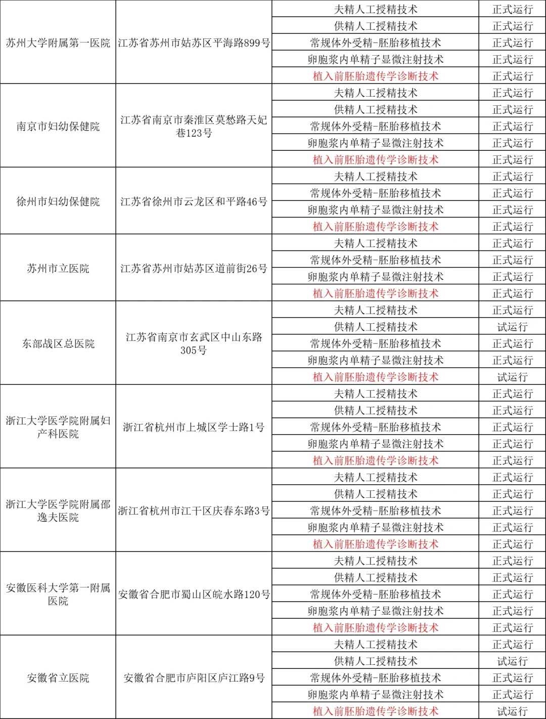 试管婴儿的囊胚形状是否都是圆形的？