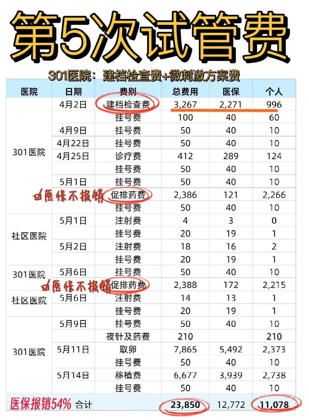 男方有弱精症，在四川做试管婴儿的费用是多少？